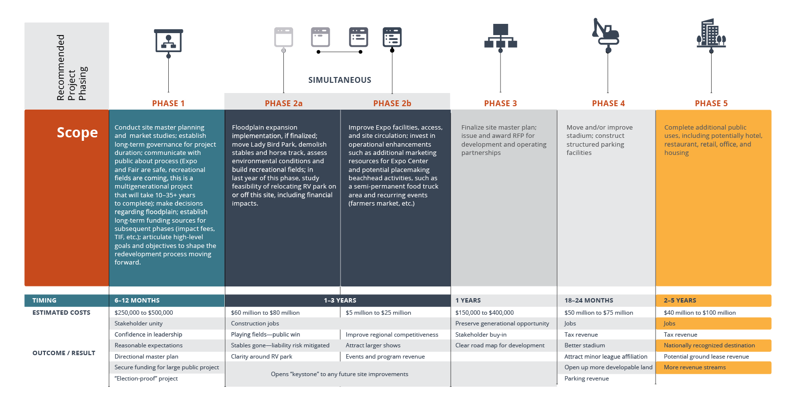 Potential phasing plan for the redevelopment of Expo Idaho