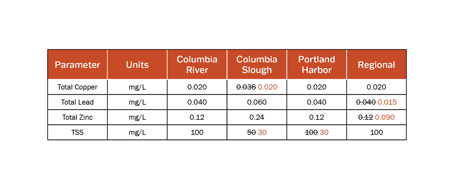 table showing benchmark changes