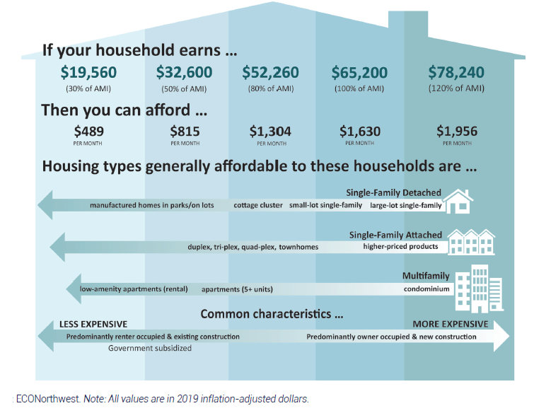 Chart showing the disparity in household earnings to home ownership ability