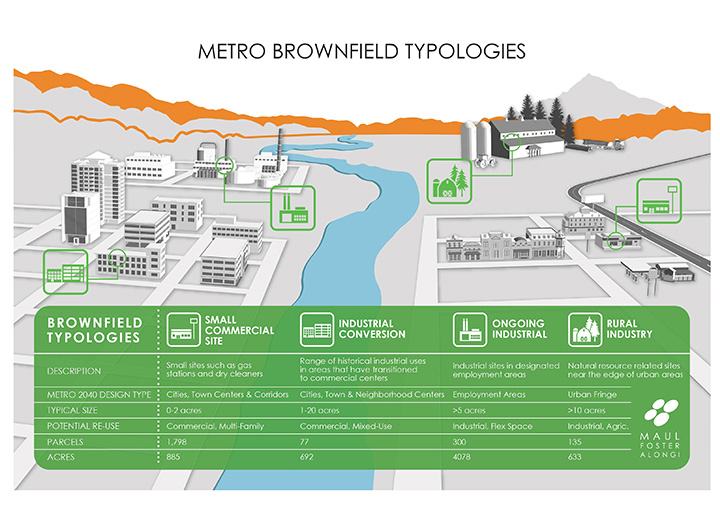 Infographic of Metro Brownfield Typologies