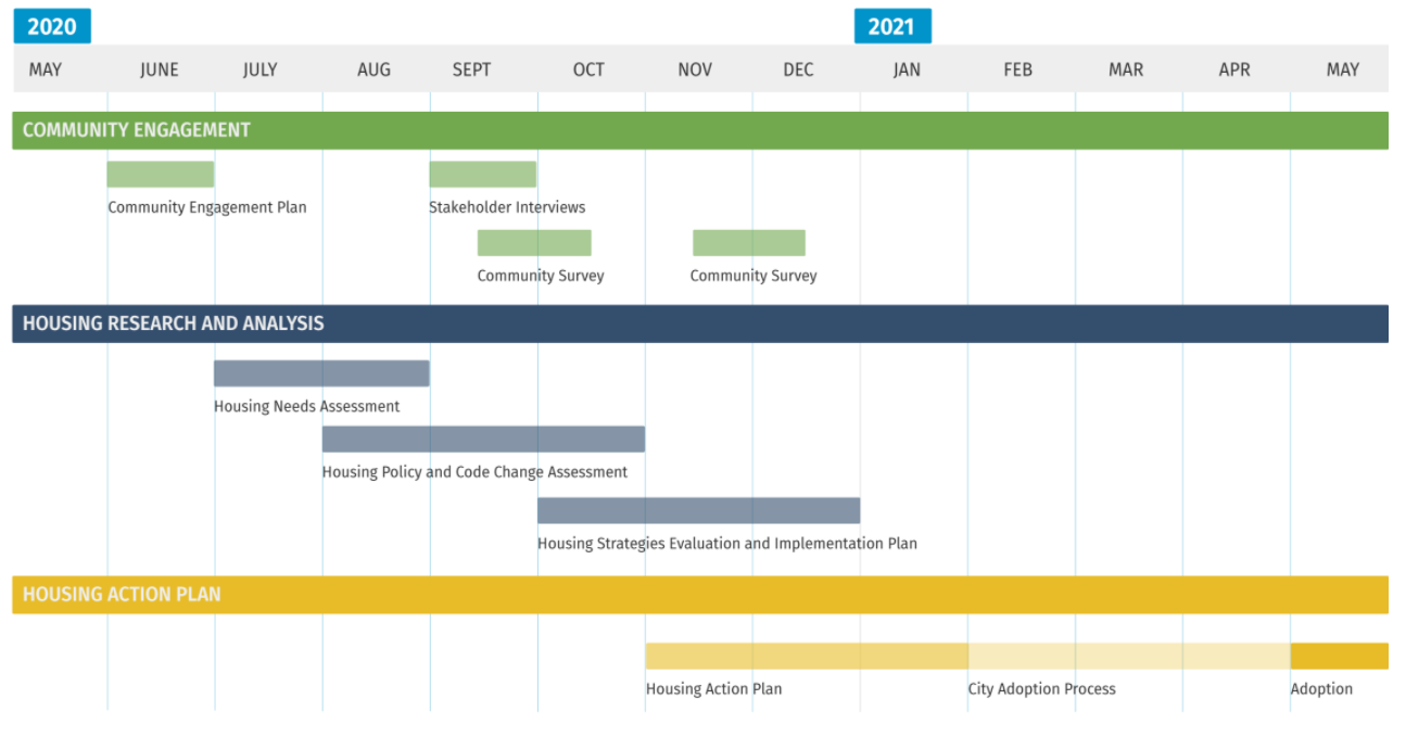 Timeline of MFA's project